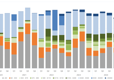 Bar chart of the quarterly average regional offers by price band, for Tasmania, as described above. See the CSV below for data.