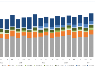 Bar chart of the quarterly average amount of capacity offered within each price band, for Victoria, as described above. See the CSV below for data.