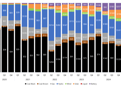 Stacked bar chart of quarterly price setter and average price set by fuel source in New South Wales as described above. See the CSV below for data.