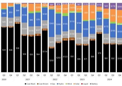 Stacked bar chart of quarterly price setter and average price set by fuel source in Queensland as described above. See the CSV below for data