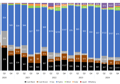 Stacked bar chart of quarterly price setter and average price set by fuel source in Tasmania as described above. See the CSV below for data