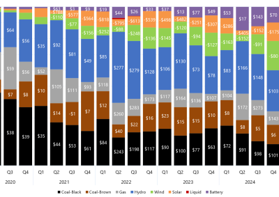 Stacked bar chart of quarterly price setter and average price set by fuel source in Victoria as described above. See the CSV below for data.