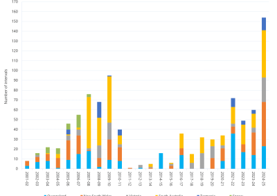Bar chart of annual count of 30-minute prices above $5,000/MWh as described above. See the CSV below for data.