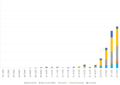 Bar chart of annual count of 30-minute prices below $0/MWh, as described above. See the CSV below for data.