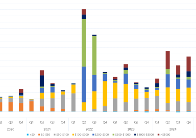 Bar chart of quarterly volume weighted average price by contribution of price bands, New South Wales, as described above. See the CSV below for data.
