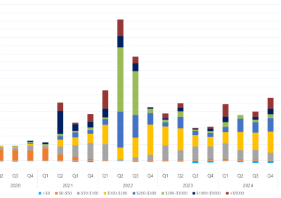 Bar chart of quarterly volume weighted average price by contribution of price bands, Queensland, as described above. See the CSV below for data.