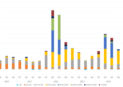 Bar chart of quarterly volume weighted average price by contribution of price bands for Tasmania as described above. See the table below for data.