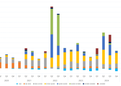 Bar chart of quarterly volume weighted average price by contribution of price bands for Victoria as described above. See the table below for data.