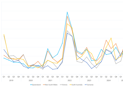 Line graph of Quarterly volume weighted average spot prices by region as described above. See the table below for data.