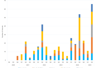 Bar chart of the quarterly count of 30-minute prices above $5000/MWh as described above. See the CSV below for data.