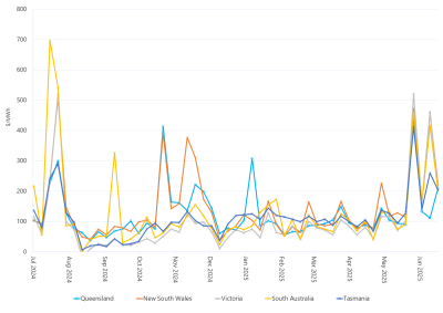 Line graph of weekly volume weighted average spot prices by region as described above. See the table below for data.