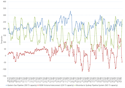 Line graph of the average daily gas flows by month on pipelines supplying the NSW and ACT regions as described above. See the CSV below for data.