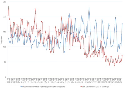 Line graph of Bulletin Board average daily gas flows by month on pipelines supplying the South Australia as described above. See the CSV below for data.