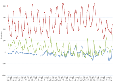 Line graph of Bulletin Board average daily gas flows by month on pipelines supplying Victoria as described above. See the CSV below for data.