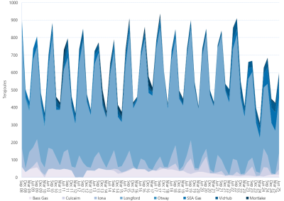 Area graph of average daily flows into the Victorian Gas Market by quarter as described above. See the CSV below for data.