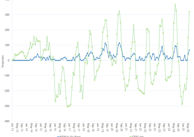 Line graph of Average daily flows – QSN link and southerly flows towards Victoria (monthly), as described above. See the CSV below for data.