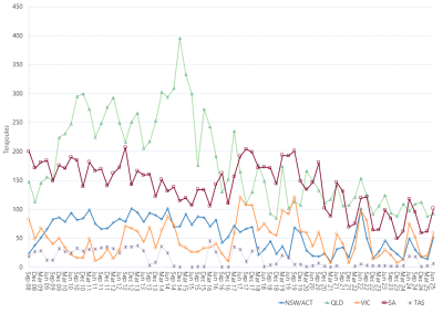 Line graph of average daily gas used for gas powered generation as described above. See the CSV below for data.