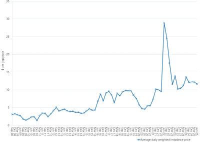 Line graph of Victorian gas market average daily weighted prices by quarter as described above. See the CSV below for data.