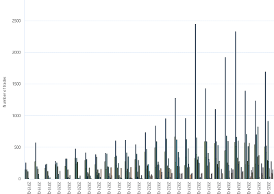 Bar chart of Day Ahead Auction (Number of trades) as described above. See the CSV below for data.