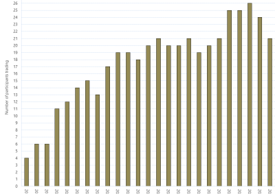 Bar chart of Day Ahead Auction (Participants Trading) as described above. See the CSV below for data.