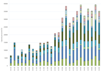 Bar chart of Day Ahead Auction (Quantities won at auction) as described above. See the CSV below for data.