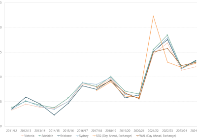 Line graph of financial year average prices as described above. See the CSV below for data.