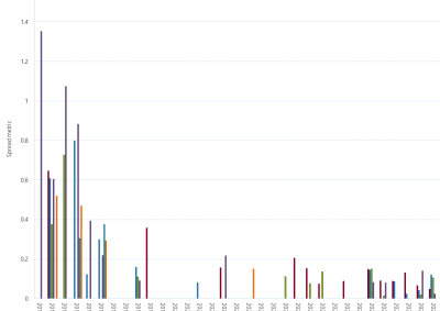 Bar chart of Gas Supply Hub bid-offer spread metric (MAP) as described above. See the CSV below for data.