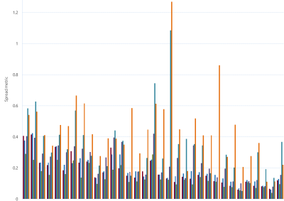 Bar chart of Gas Supply Hub bid-offer spread metric (WAL) as described above. See the CSV below for data.