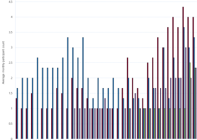 Bar chart of Gas Supply Hub active participants, Moomba, as described above. See CSV below for data.