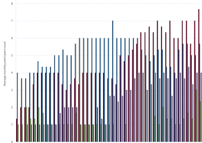 Bar chart of Gas Supply Hub active participants, Wallumbilla, as described above. See the CSV below for data.