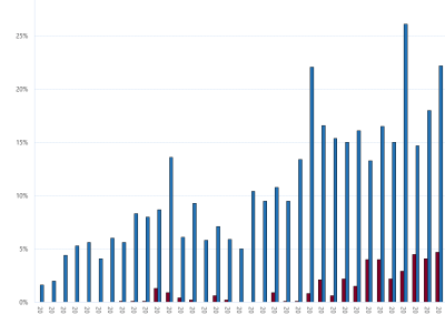 Bar chart of Gas Supply Hub churn rate as described above. See the CVS below for data.