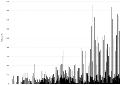 Bar chart of Gas Supply Hub delivered quantities as described above. See CSV below for data.
