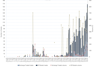Bar chart of Moomba Gas Supply Hub, on and off market trades, as described above. See the CSV below for data.