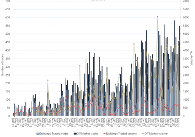 Bar chart of Wallumbilla Gas Supply Hub, on and off market trades, as described above. See the CSV below for data.