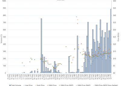 Bar chart of Moomba Gas Supply Hub, trade volume and VWA prices by pipeline, as described above. See the CSV below for data.