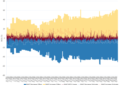 Bar chart of Moomba to Adelaide pipeline, MOS (estimated, actual & offers), as described above. See the CSV below for data.