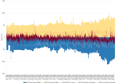 Bar chart of Moomba to Sydney pipeline, MOS (estimated, actual & offers), as described above. See the CSV below for data.