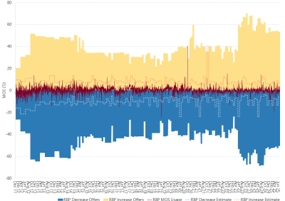 Bar chart of Roma to Brisbane pipeline, MOS (estimated, actual & offers), as described above. See the CSV below for data.