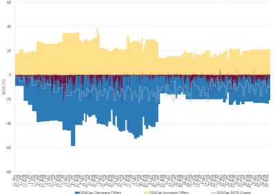 Bar chart of SEAGas pipeline, MOS (estimated, actual & offers), as described above. See the CSV below for data.