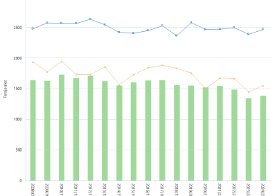 Bar chart and line graph of the average daily Gas Bulletin Board demand by financial year as described above. See the CSV below for data.