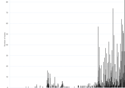 Bar chart of Gas Supply Hub trade count by product – Moomba, as described above. See the CSV below for data.