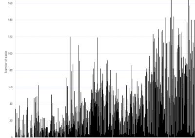 Bar chart of Gas Supply Hub trade count by product, Wallumbilla, as described above. See CSV below for data.