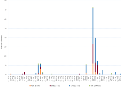 Bar chart of Gas Significant Price Variation Events, as described above. See the CSV below for data.