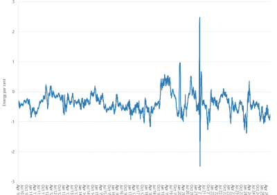 Line graph of Victorian gas market unaccounted for gas as described above. See the CSV below for data.