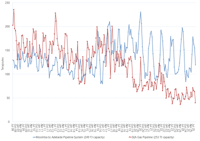 Line graph of Bulletin Board average daily gas flows by month on pipelines supplying the South Australia as described above. See the CSV below for data.