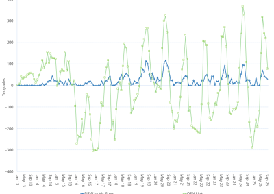 Line graph of Average daily flows – QSN link and southerly flows towards Victoria (monthly), as described above. See the CSV below for data.