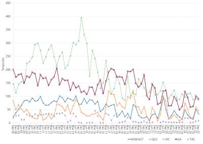 Line graph of average daily gas used for gas powered generation as described above. See the CSV below for data.