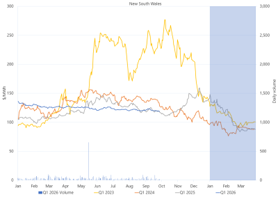 Line graph of Daily Q1 base contract prices and traded volumes, New South Wales, as described above. See the CSV below for data.