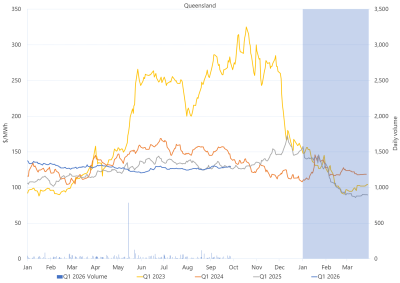 Line graph of Daily Q1 base contract prices and traded volumes, Queensland, as described above. See the CSV below for data.