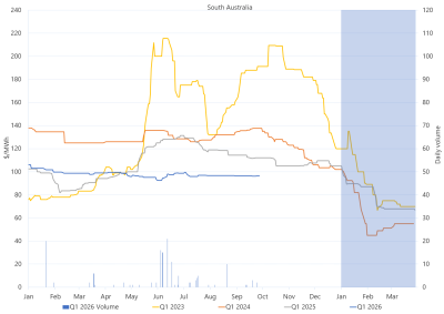 Line graph of Daily Q1 base contract prices and traded volumes, South Australia, as described above. See the CSV below for data.